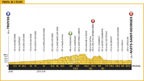 Profil étape 7
